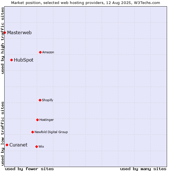 Market position of HubSpot vs. Curanet vs. Masterweb