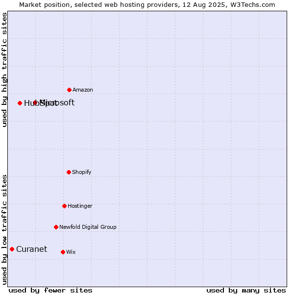 Market position of Microsoft vs. HubSpot vs. Curanet