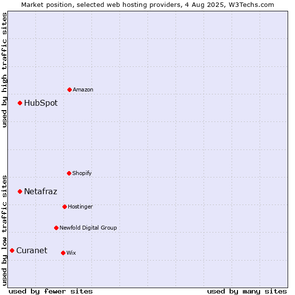 Market position of HubSpot vs. Netafraz vs. Curanet