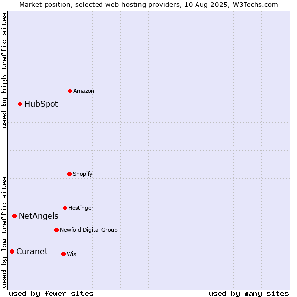 Market position of HubSpot vs. NetAngels vs. Curanet