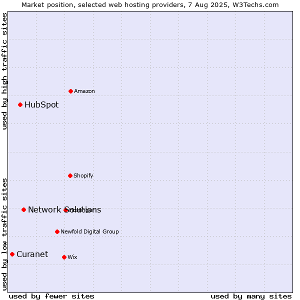 Market position of Network Solutions vs. HubSpot vs. Curanet