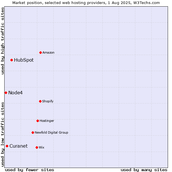 Market position of HubSpot vs. Node4 vs. Curanet