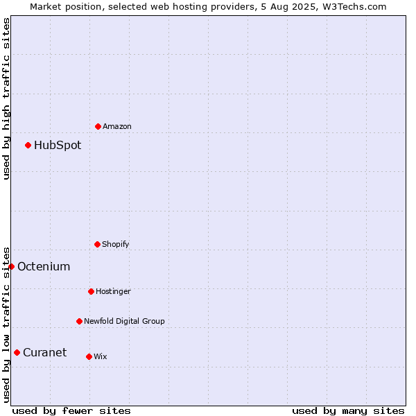 Market position of HubSpot vs. Curanet vs. Octenium