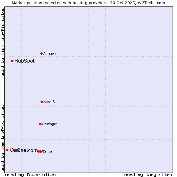 Market position of One.com vs. HubSpot vs. Curanet