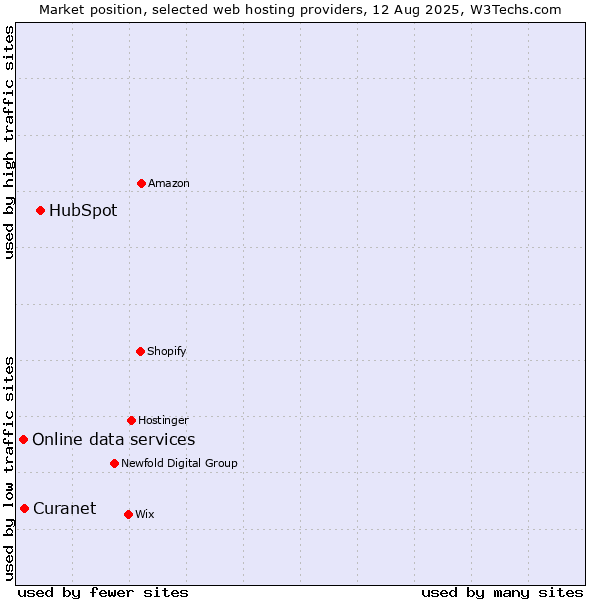 Market position of HubSpot vs. Online data services vs. Curanet