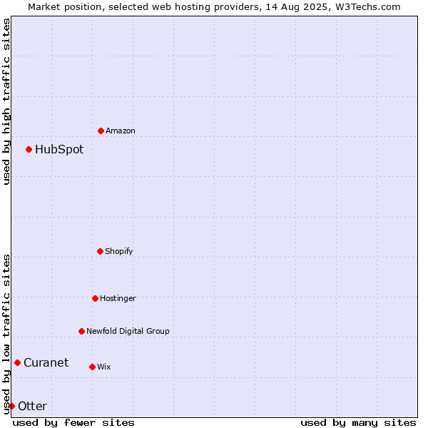 Market position of HubSpot vs. Curanet vs. Otter