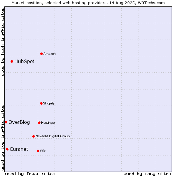 Market position of HubSpot vs. Curanet vs. OverBlog