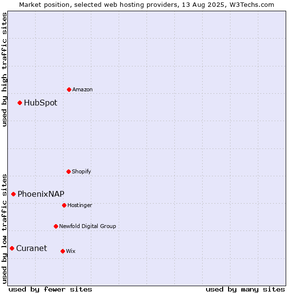 Market position of HubSpot vs. PhoenixNAP vs. Curanet