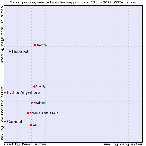 Market position of HubSpot vs. PythonAnywhere vs. Curanet