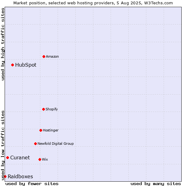 Market position of HubSpot vs. Curanet vs. Raidboxes
