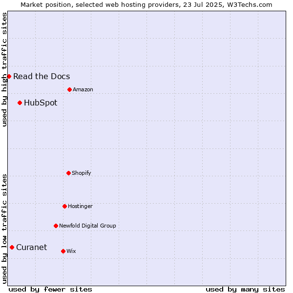 Market position of HubSpot vs. Curanet vs. Read the Docs