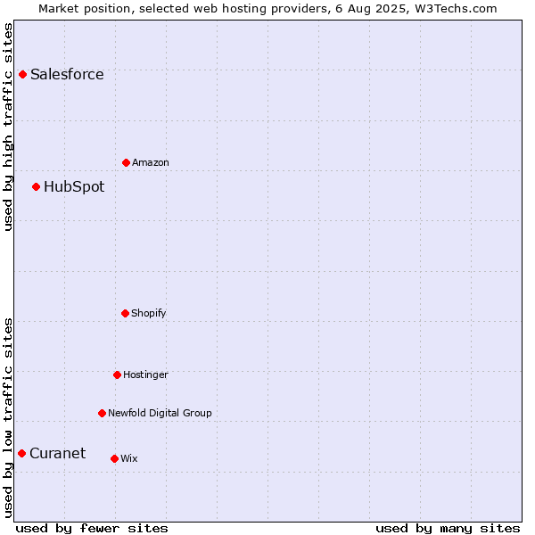 Market position of HubSpot vs. Salesforce vs. Curanet