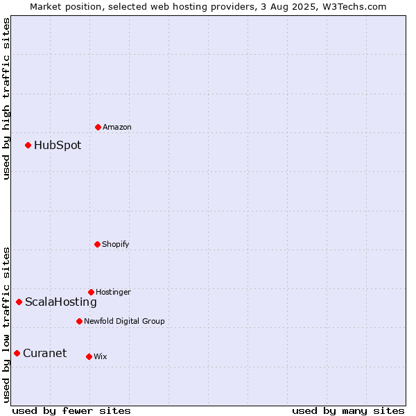Market position of HubSpot vs. ScalaHosting vs. Curanet
