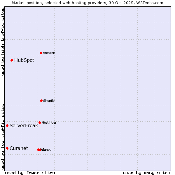 Market position of HubSpot vs. ServerFreak vs. Curanet