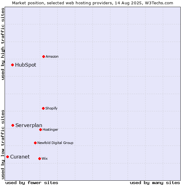 Market position of Serverplan vs. HubSpot vs. Curanet