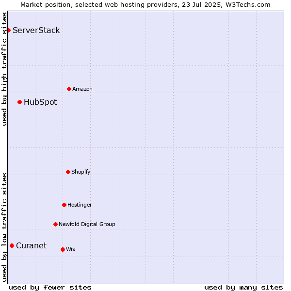 Market position of HubSpot vs. Curanet vs. ServerStack