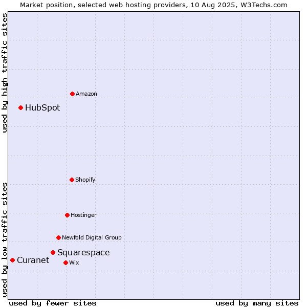 Market position of Squarespace vs. HubSpot vs. Curanet