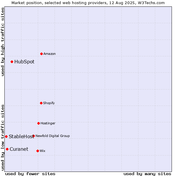 Market position of HubSpot vs. StableHost vs. Curanet