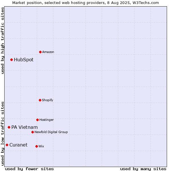 Market position of HubSpot vs. PA Vietnam vs. Curanet