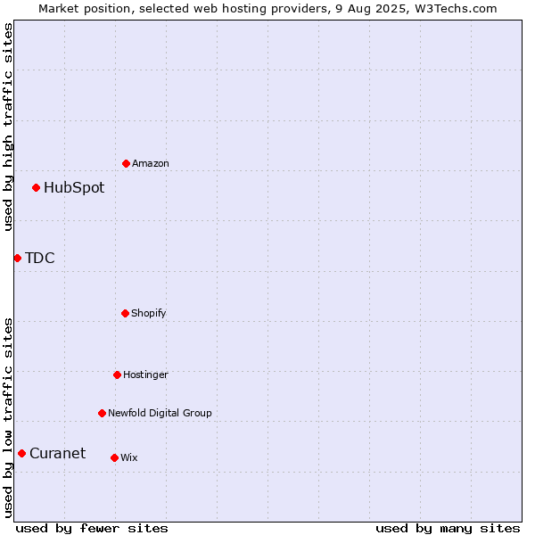 Market position of HubSpot vs. Curanet vs. TDC