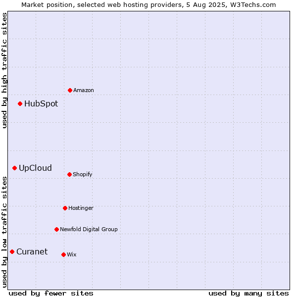 Market position of HubSpot vs. UpCloud vs. Curanet