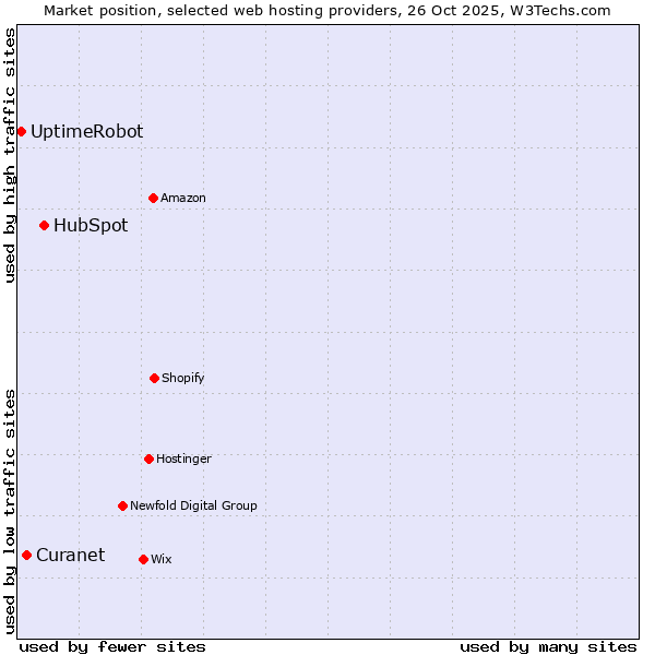 Market position of HubSpot vs. Curanet vs. UptimeRobot