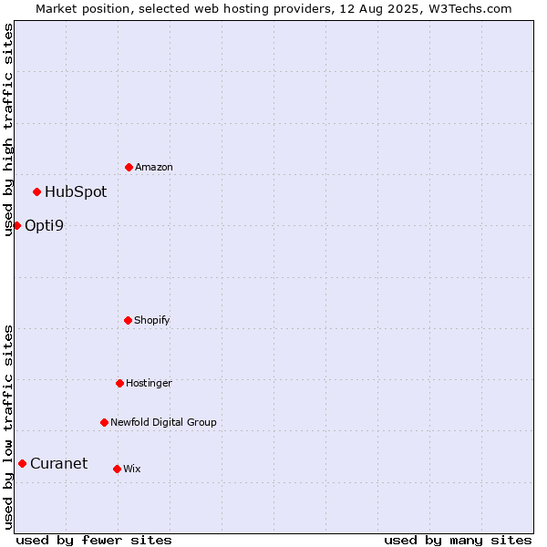 Market position of HubSpot vs. Curanet vs. Opti9