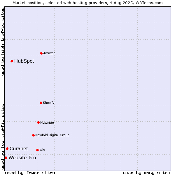 Market position of HubSpot vs. Curanet vs. Website Pro