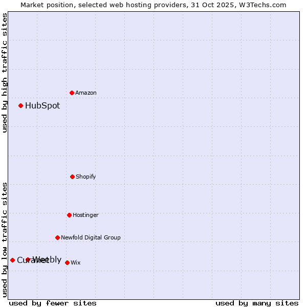 Market position of Weebly vs. HubSpot vs. Curanet