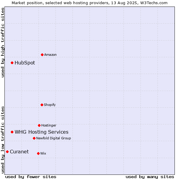 Market position of HubSpot vs. WHG Hosting Services vs. Curanet