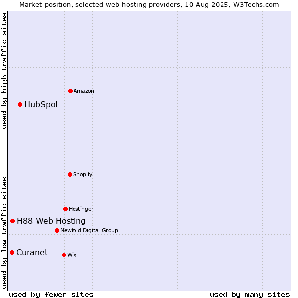 Market position of HubSpot vs. H88 Web Hosting vs. Curanet