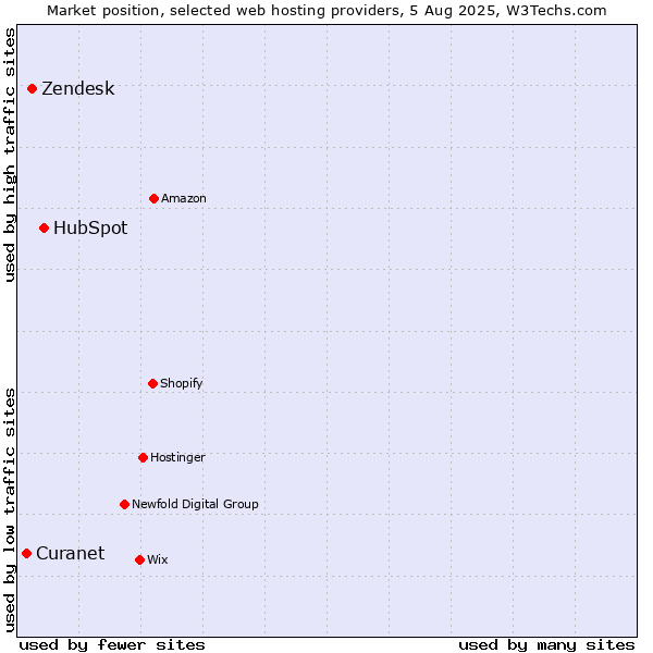 Market position of HubSpot vs. Zendesk vs. Curanet