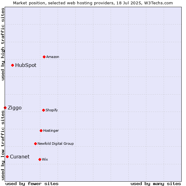 Market position of HubSpot vs. Curanet vs. Ziggo
