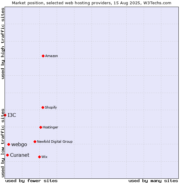 Market position of webgo vs. Curanet vs. I3C