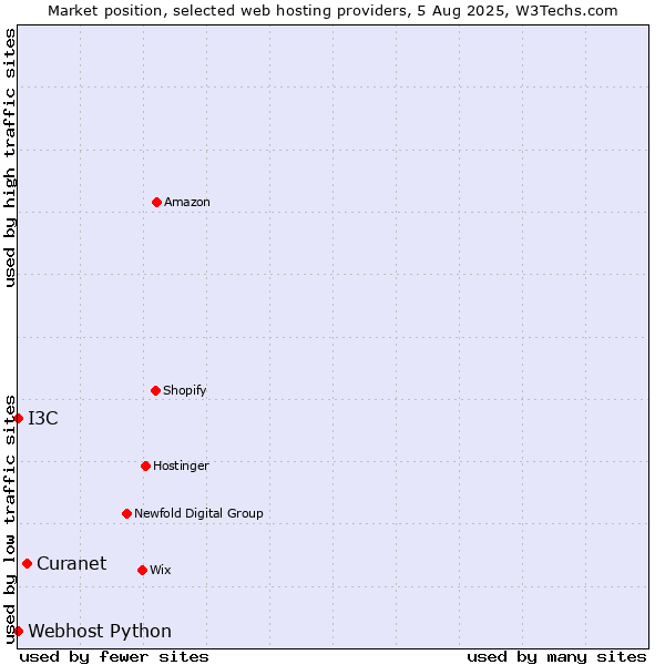 Market position of Curanet vs. I3C vs. Webhost Python