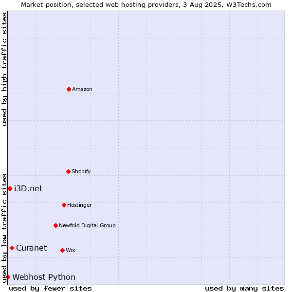 Market position of i3D.net vs. Curanet vs. Webhost Python
