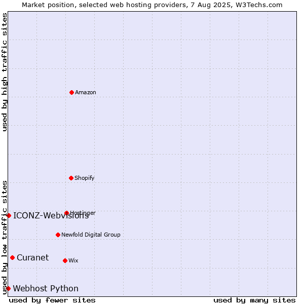 Market position of Curanet vs. ICONZ-Webvisions vs. Webhost Python