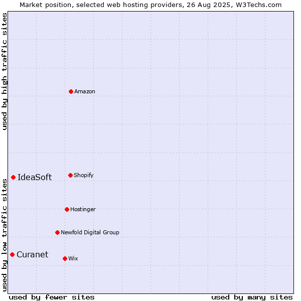 Market position of IdeaSoft vs. Curanet