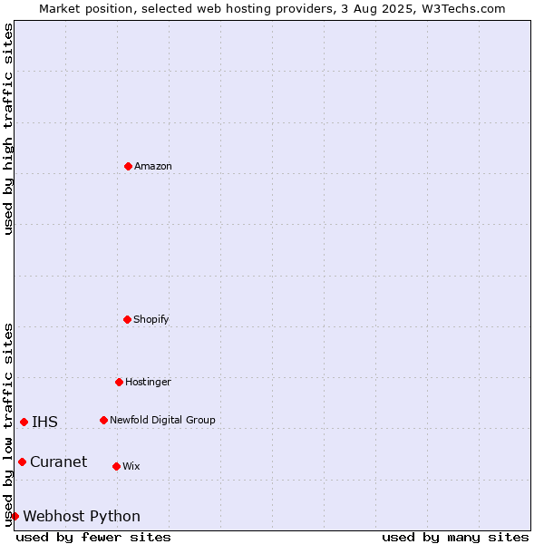 Market position of IHS vs. Curanet vs. Webhost Python
