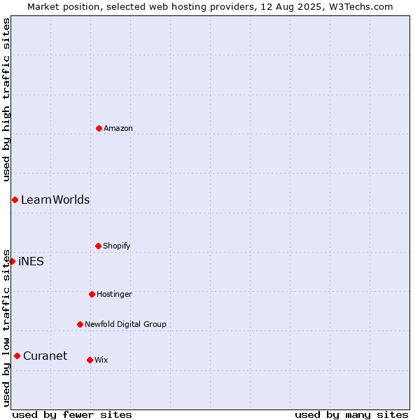 Market position of Curanet vs. LearnWorlds vs. iNES