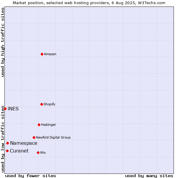 Market position of Namespace vs. Curanet vs. iNES