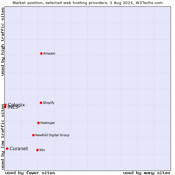 Market position of Curanet vs. Cologix vs. iNES