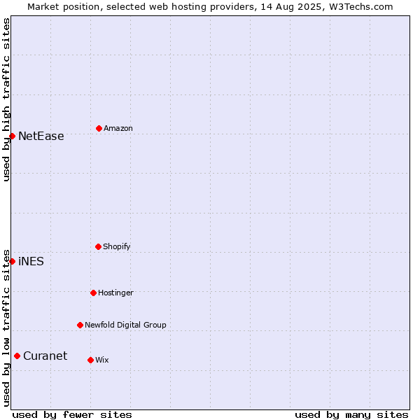 Market position of Curanet vs. NetEase vs. iNES