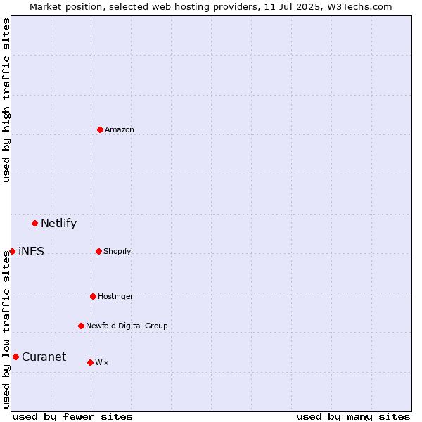 Market position of Netlify vs. Curanet vs. iNES