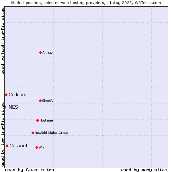 Market position of Curanet vs. Cellcom vs. iNES