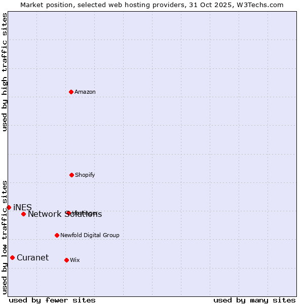 Market position of Network Solutions vs. Curanet vs. iNES