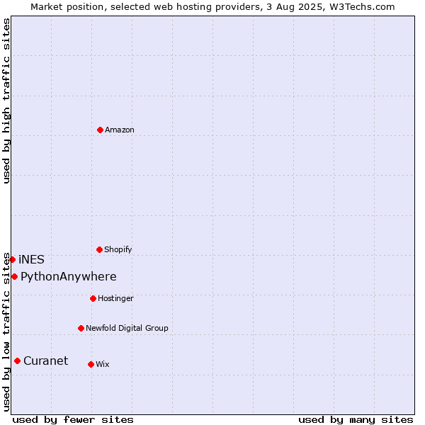 Market position of Curanet vs. PythonAnywhere vs. iNES