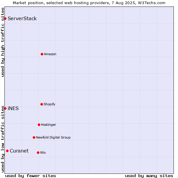 Market position of Curanet vs. iNES vs. ServerStack