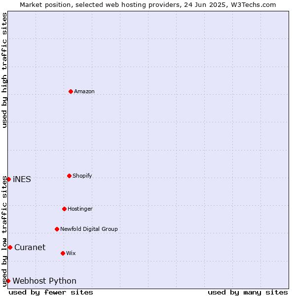 Market position of Curanet vs. iNES vs. Webhost Python