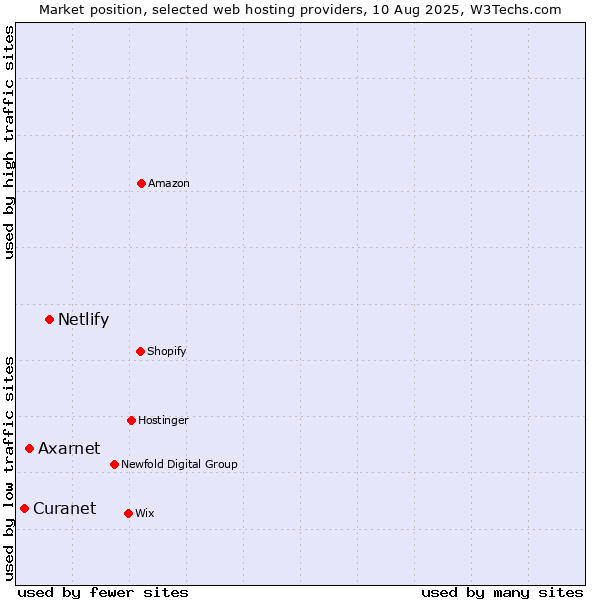 Market position of Netlify vs. Axarnet vs. Curanet